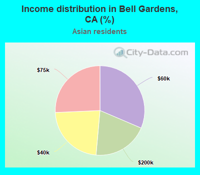 Income distribution in Bell Gardens, CA (%)