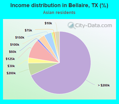Income distribution in Bellaire, TX (%)