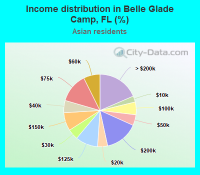 Income distribution in Belle Glade Camp, FL (%)