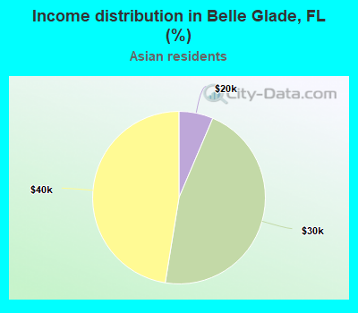 Income distribution in Belle Glade, FL (%)