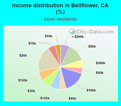 Income distribution in Bellflower, CA (%)
