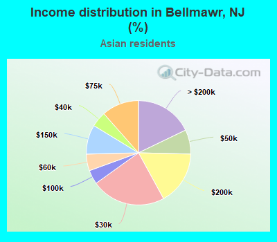 Income distribution in Bellmawr, NJ (%)