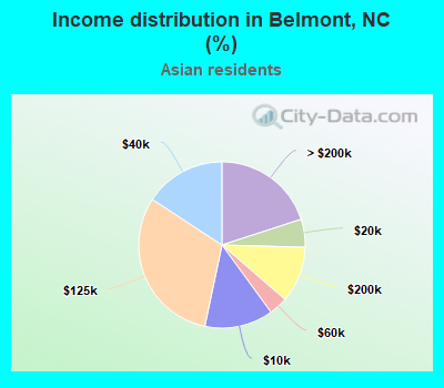 Income distribution in Belmont, NC (%)