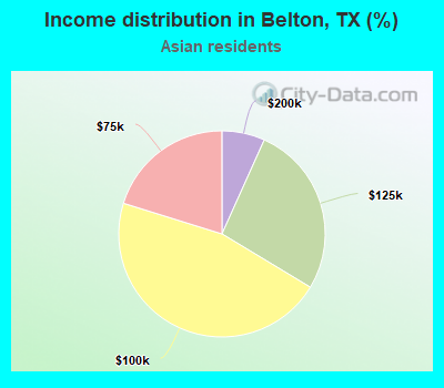 Income distribution in Belton, TX (%)