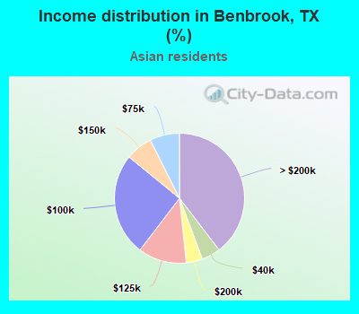 Income distribution in Benbrook, TX (%)