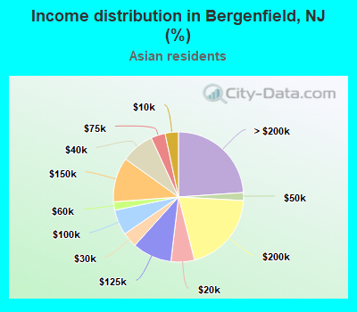 Income distribution in Bergenfield, NJ (%)