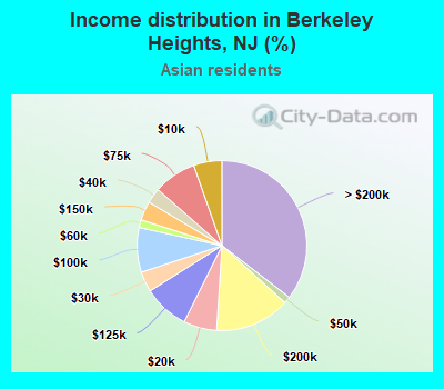 Income distribution in Berkeley Heights, NJ (%)