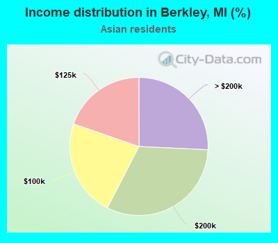 Income distribution in Berkley, MI (%)