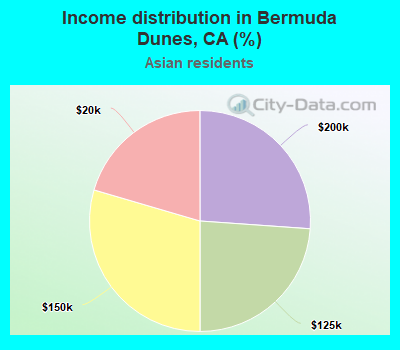 Income distribution in Bermuda Dunes, CA (%)