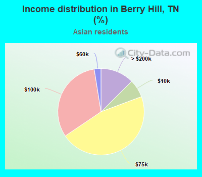 Income distribution in Berry Hill, TN (%)