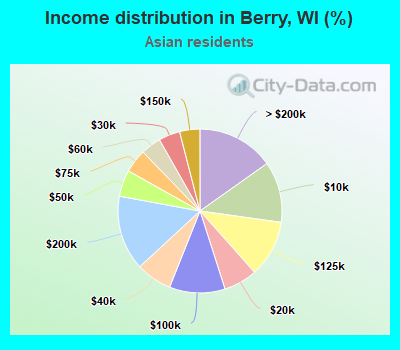 Income distribution in Berry, WI (%)