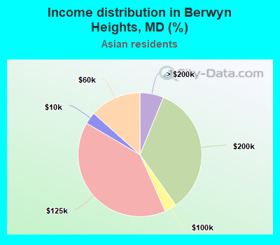 Income distribution in Berwyn Heights, MD (%)