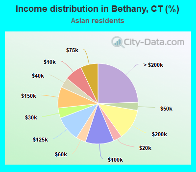 Income distribution in Bethany, CT (%)