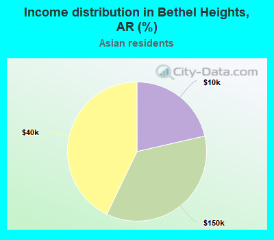 Income distribution in Bethel Heights, AR (%)