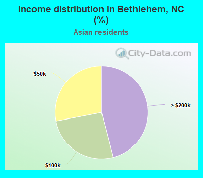Income distribution in Bethlehem, NC (%)