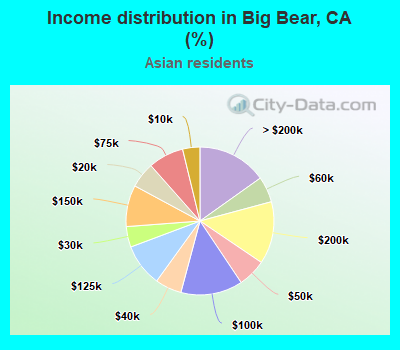 Income distribution in Big Bear, CA (%)