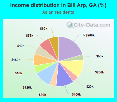 Income distribution in Bill Arp, GA (%)