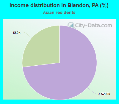 Income distribution in Blandon, PA (%)