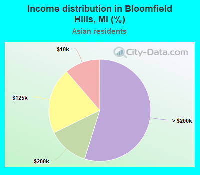 Income distribution in Bloomfield Hills, MI (%)