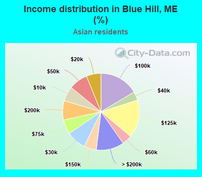 Income distribution in Blue Hill, ME (%)