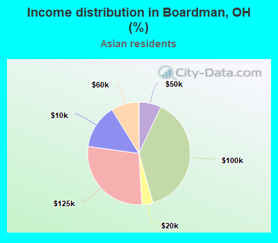 Income distribution in Boardman, OH (%)