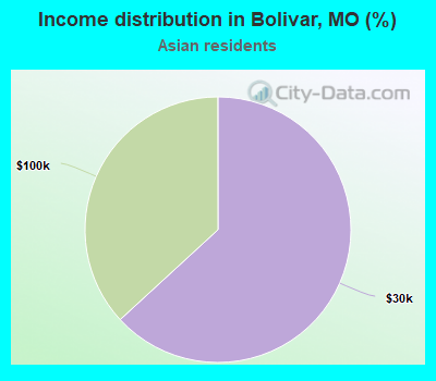 Income distribution in Bolivar, MO (%)