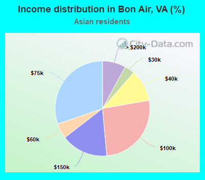 Income distribution in Bon Air, VA (%)