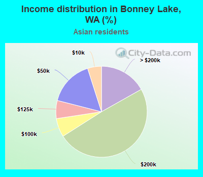 Income distribution in Bonney Lake, WA (%)
