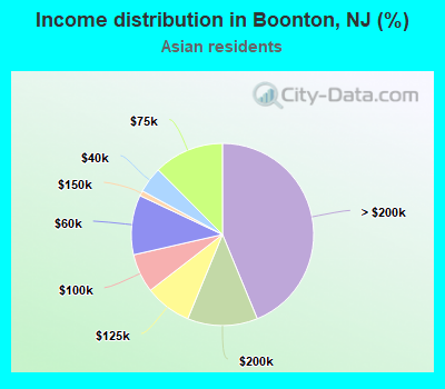 Income distribution in Boonton, NJ (%)