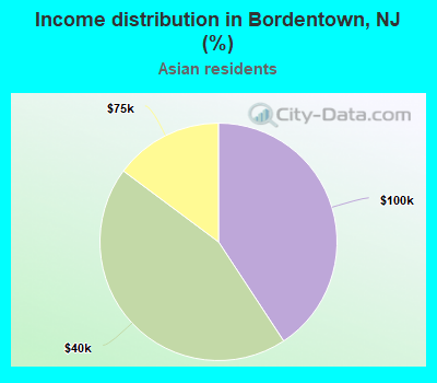 Income distribution in Bordentown, NJ (%)