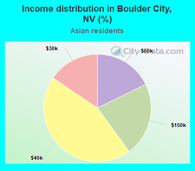 Income distribution in Boulder City, NV (%)
