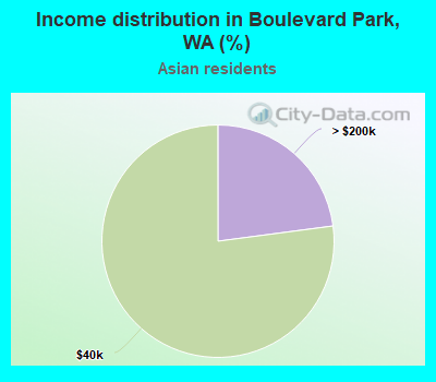 Income distribution in Boulevard Park, WA (%)