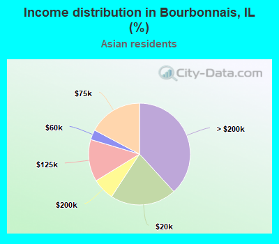 Income distribution in Bourbonnais, IL (%)