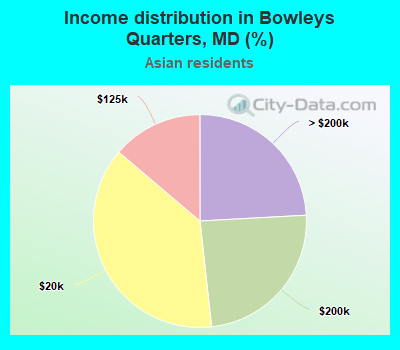 Income distribution in Bowleys Quarters, MD (%)