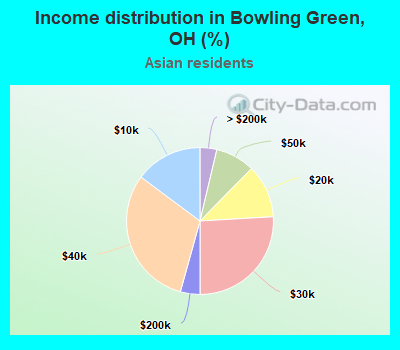 Income distribution in Bowling Green, OH (%)