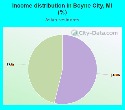 Income distribution in Boyne City, MI (%)