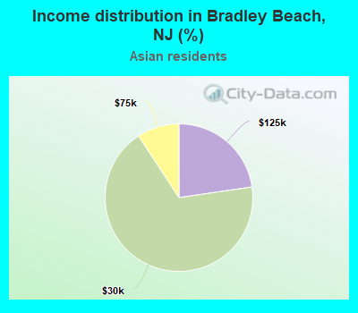 Income distribution in Bradley Beach, NJ (%)