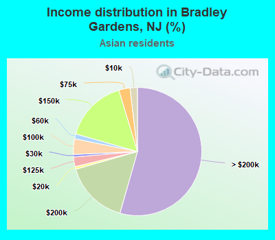 Income distribution in Bradley Gardens, NJ (%)