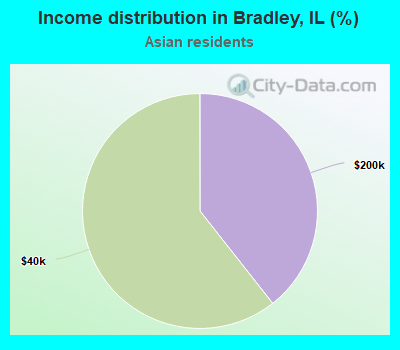 Income distribution in Bradley, IL (%)