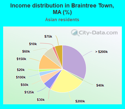 Income distribution in Braintree Town, MA (%)