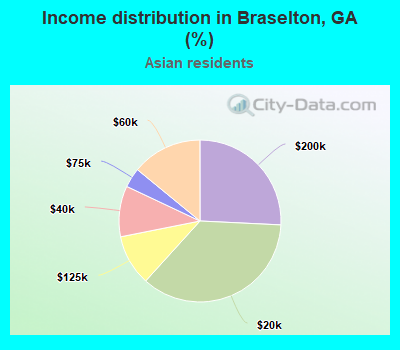 Income distribution in Braselton, GA (%)