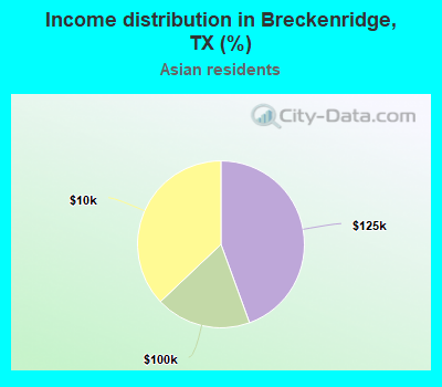 Income distribution in Breckenridge, TX (%)