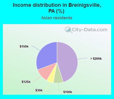 Income distribution in Breinigsville, PA (%)