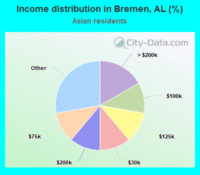 Income distribution in Bremen, AL (%)