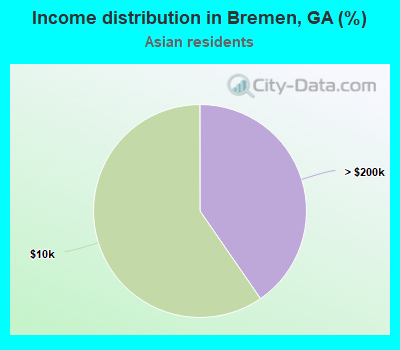Income distribution in Bremen, GA (%)