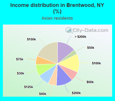 Income distribution in Brentwood, NY (%)