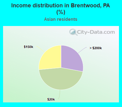 Income distribution in Brentwood, PA (%)