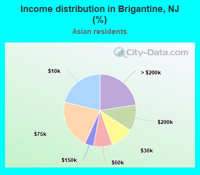 Income distribution in Brigantine, NJ (%)