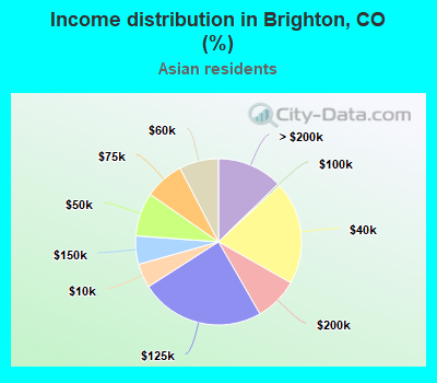 Income distribution in Brighton, CO (%)
