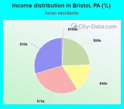 Income distribution in Bristol, PA (%)